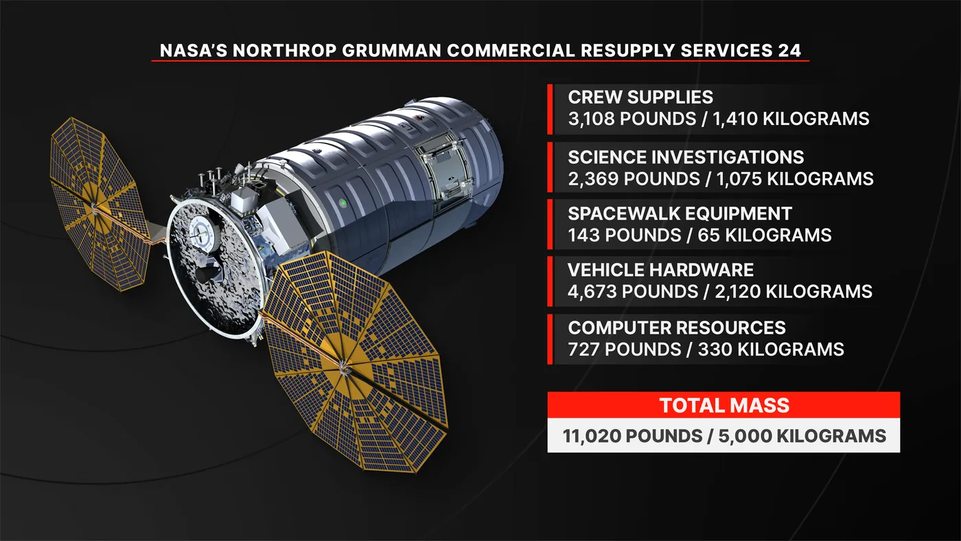 Mission overview graphic highlighting cargo delivered by Northrop Grumman CRS-24 to the orbiting laboratory.