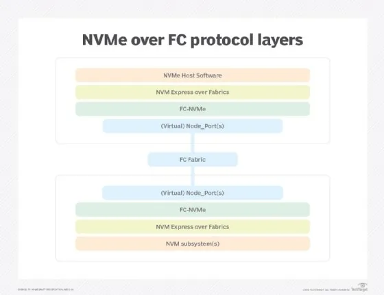 Diagram of NVMe over Fibre Channel protocol layers