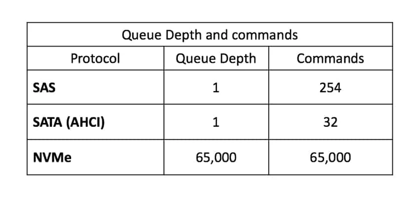 Queue depth comparison between legacy storage interfaces and NVMe storage