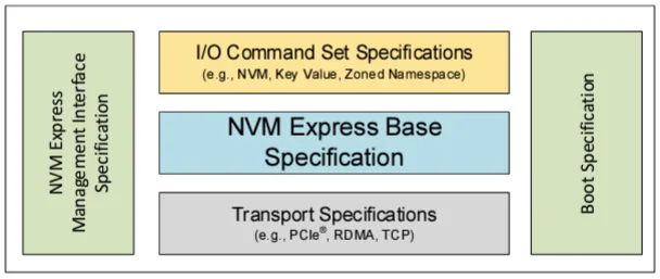 NVM Express specification structure overview