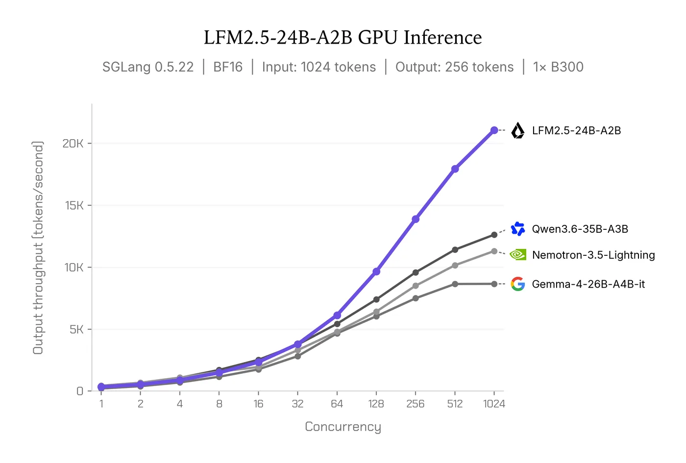 Benchmark graph showing GPU inference throughput under sustained concurrency on an NVIDIA B300.