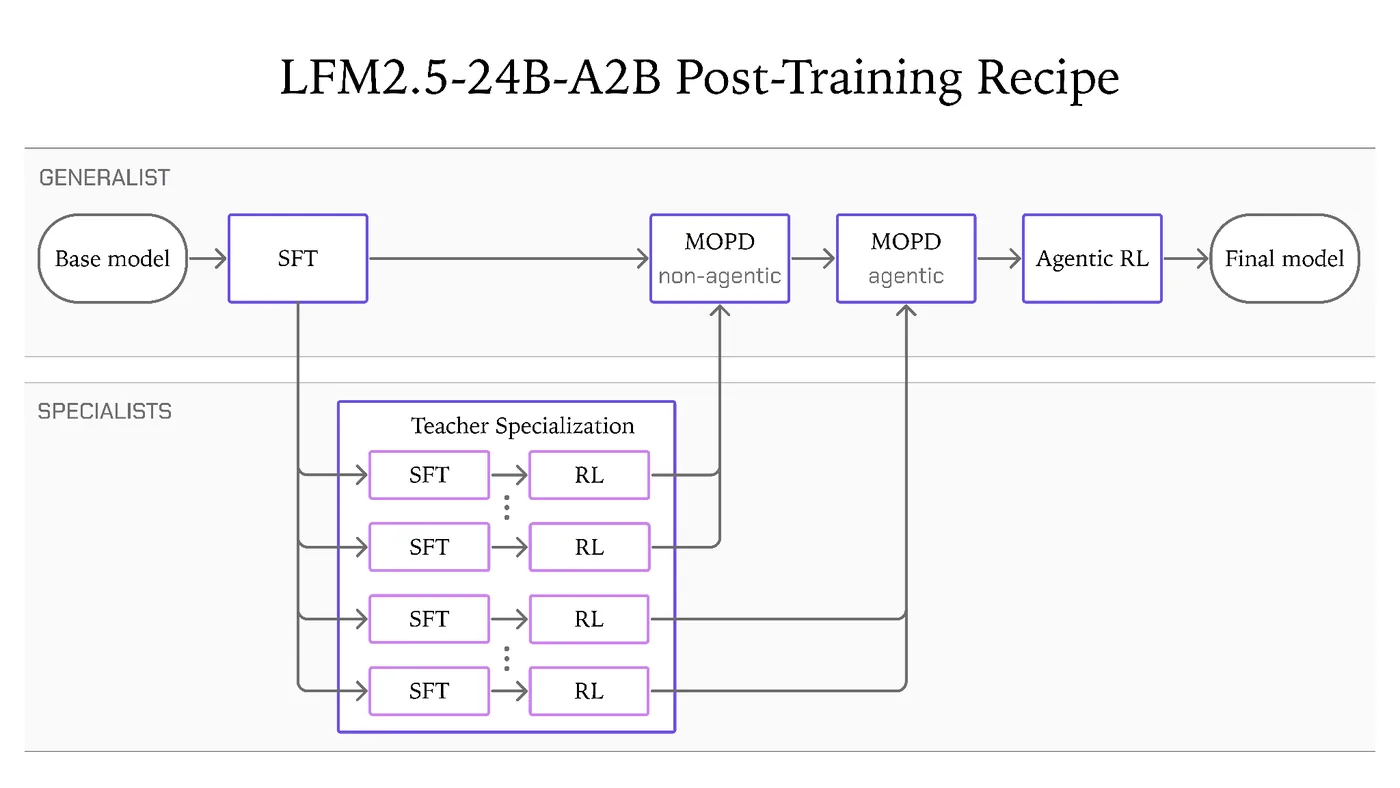 Diagram of the post-training recipe used for on-device AI agents with LFM2.5-24B-A2B.