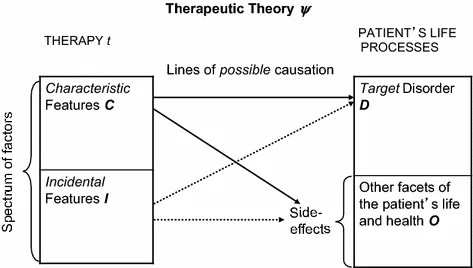 Scientific diagram illustrating placebo classification criteria from Jeremy Howick.