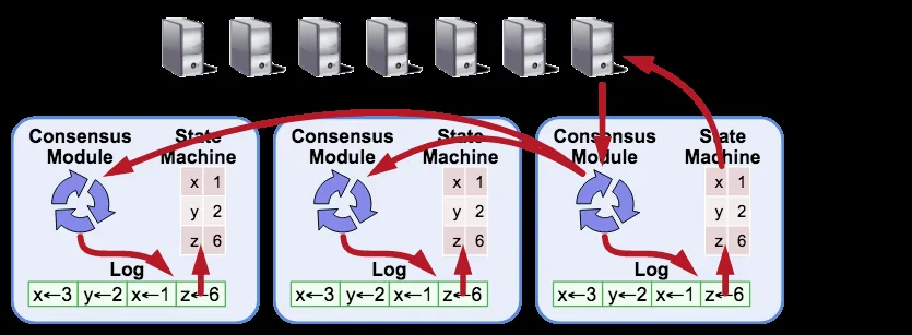 Architectural diagram showing the design of raft-rs consensus engine