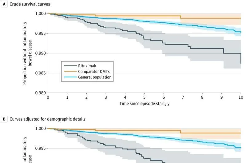 Survival curves for time to inflammatory bowel disease onset across MS treatment groups