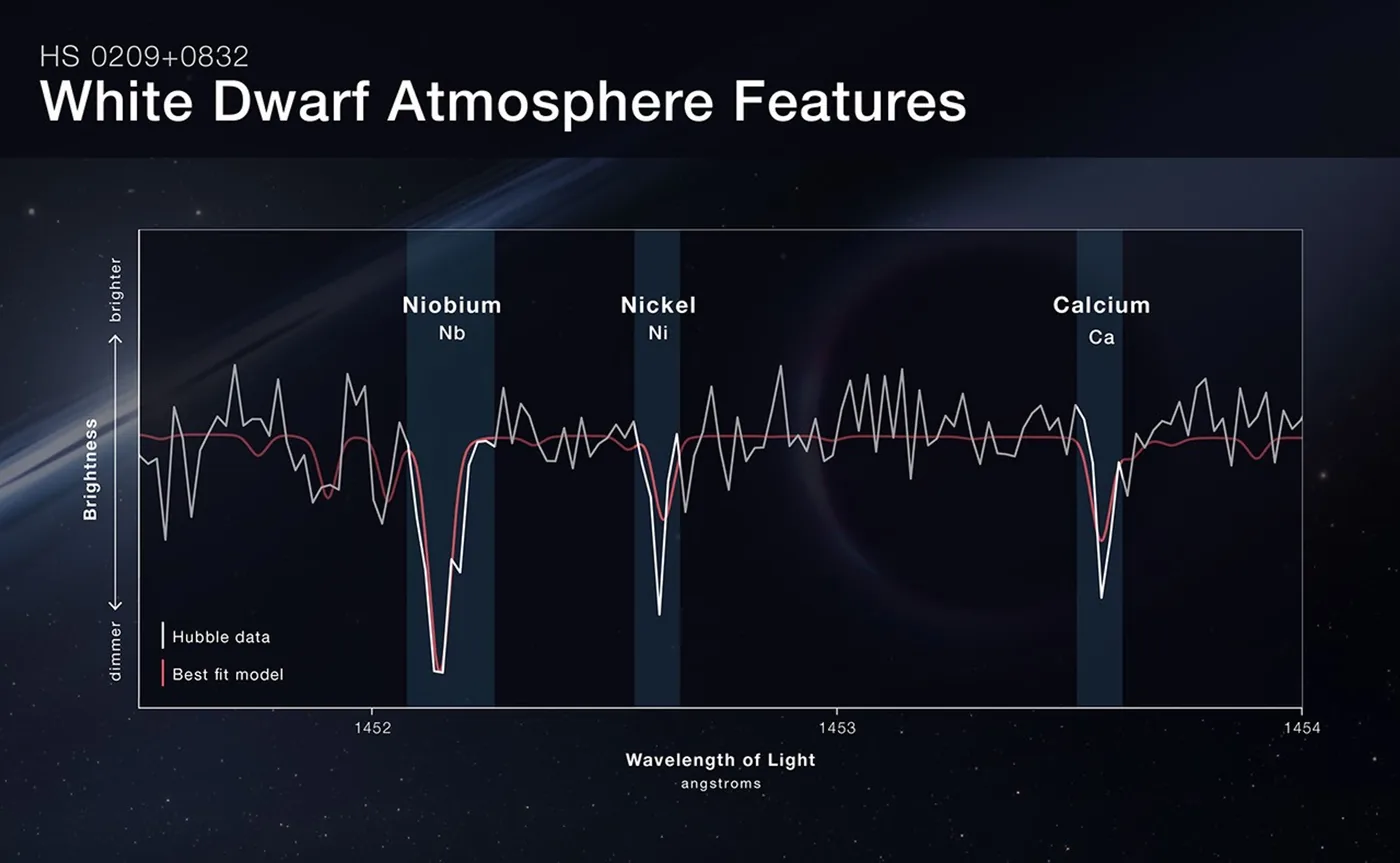 Line graph of Hubble Space Telescope spectral data showing white dwarf atmosphere features.