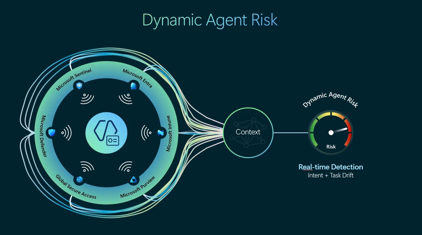 Diagram of Dynamic Agent Risk combining multiple security telemetry signals.