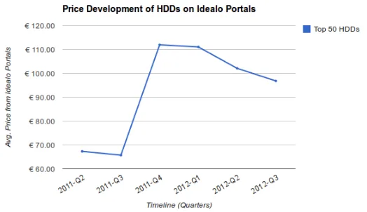 A market chart illustrating price per gigabyte trajectories for storage hardware.