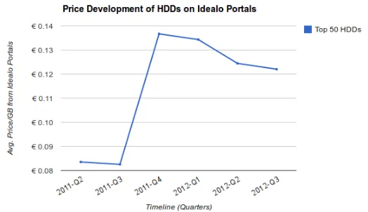 A comparative price graph showing retail cost changes across solid state drives.