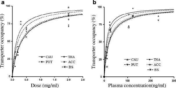 PET scan study figure evaluating transporter occupancy by venlafaxine and milnacipran.