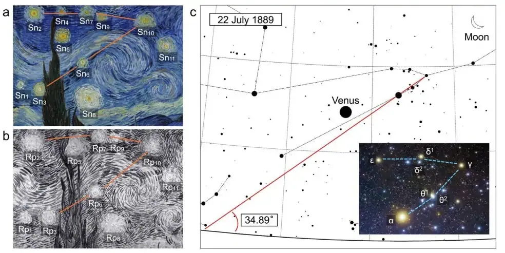Astronomical comparison of painted star patterns and star charts.