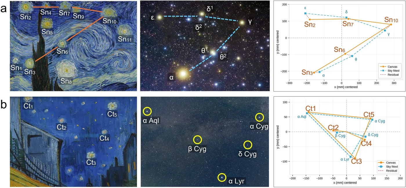 Comparison of painted stars in Starry Night with astronomical charts of the Hyades cluster.