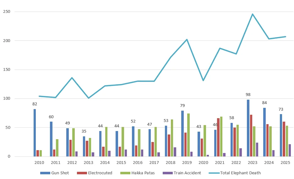 Statistical graph showing annual elephant deaths and firearm casualties in Sri Lanka.