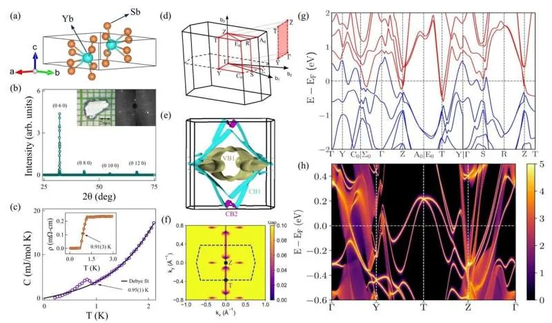 Sample characterization and band structure of the type I superconductor YbSb2.