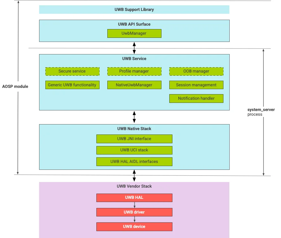 Architecture diagram of the Android Open Source Project ultra-wideband software stack.