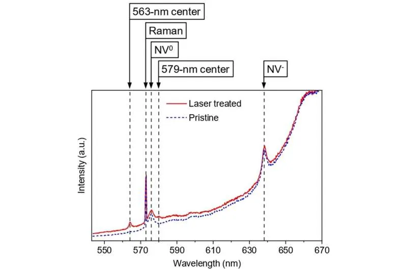Photoluminescence spectra of laser-treated and pristine diamond at room temperature