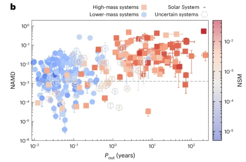 Chart comparing normalized angular momentum deficit against normalized system mass for multi-planet systems.