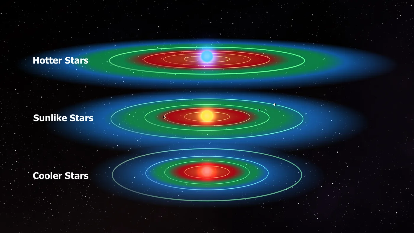 Diagram illustrating circumstellar habitable zones for different stellar spectral types.