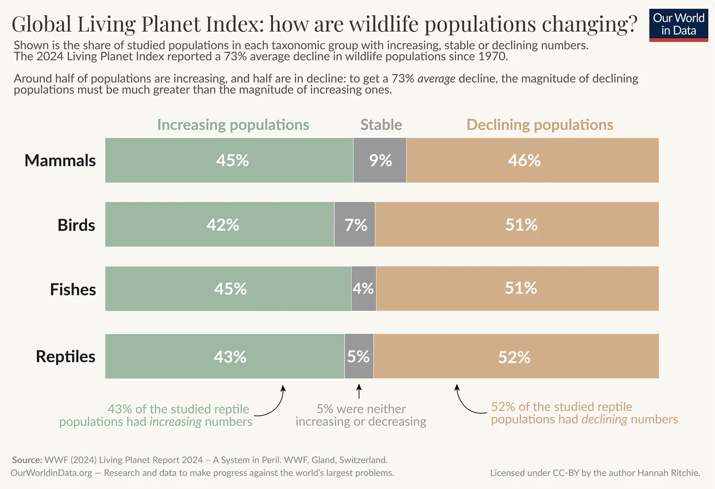 Living Planet Index chart showing population trajectories for mammals, birds, fishes, and reptiles.