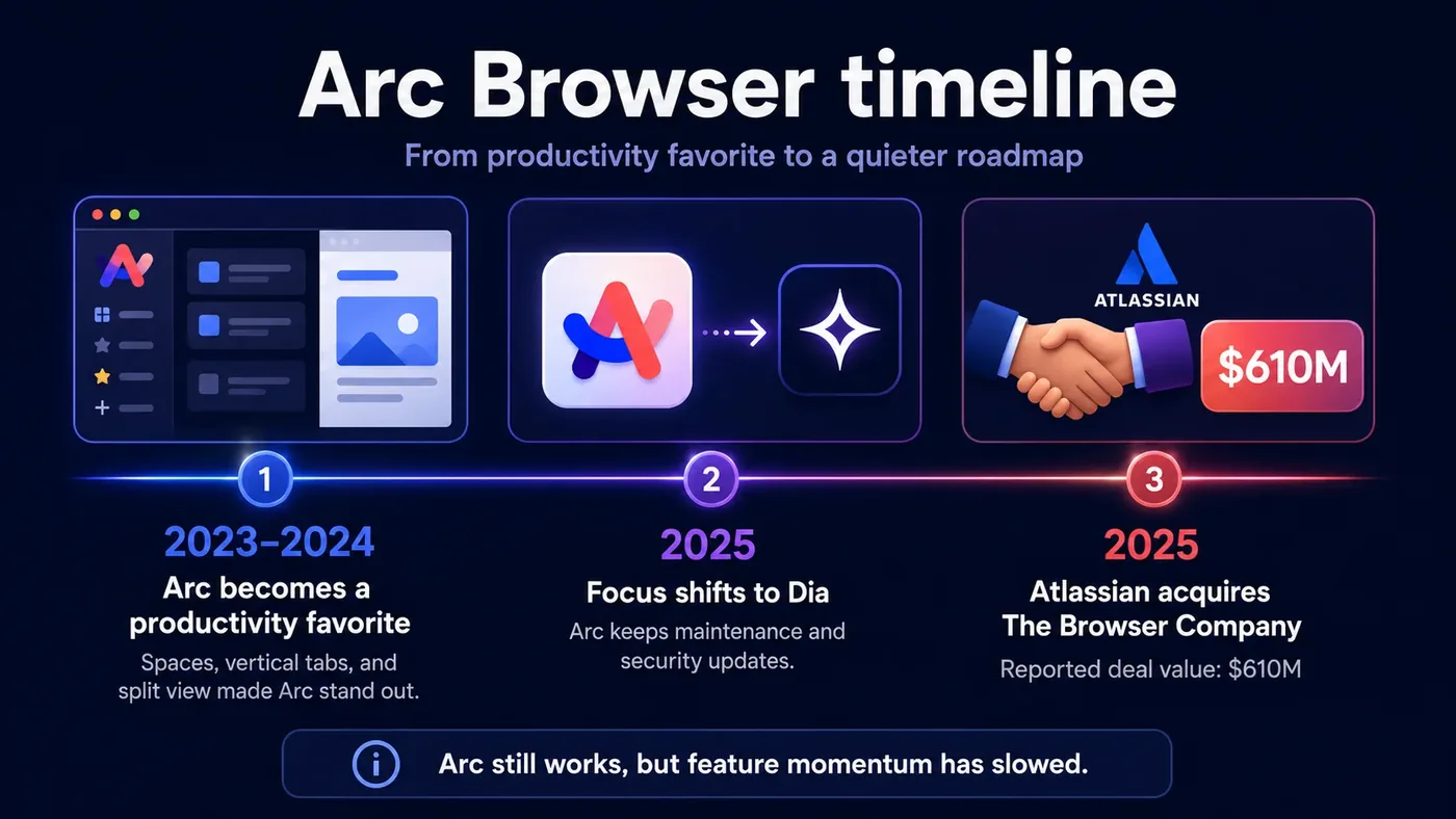 Development timeline showing the shift from Arc Browser to Dia.